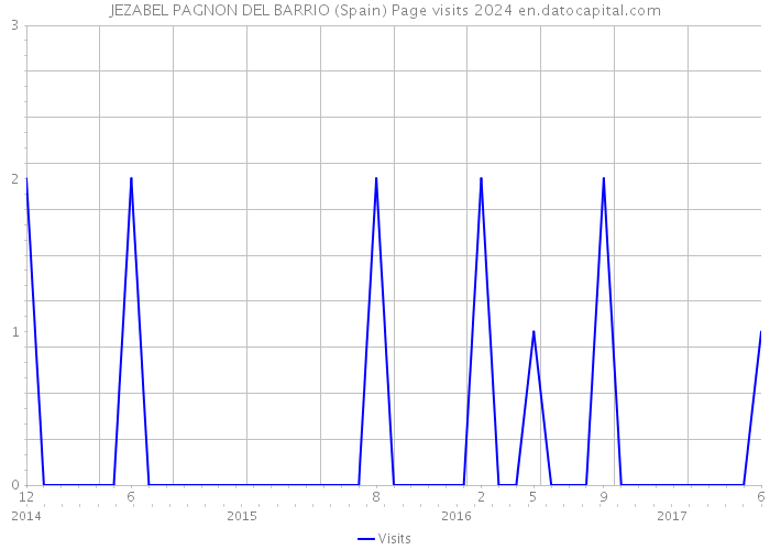 JEZABEL PAGNON DEL BARRIO (Spain) Page visits 2024 