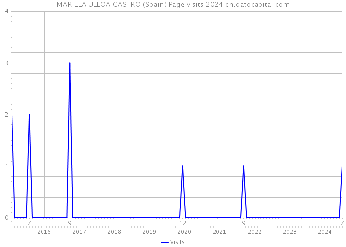 MARIELA ULLOA CASTRO (Spain) Page visits 2024 