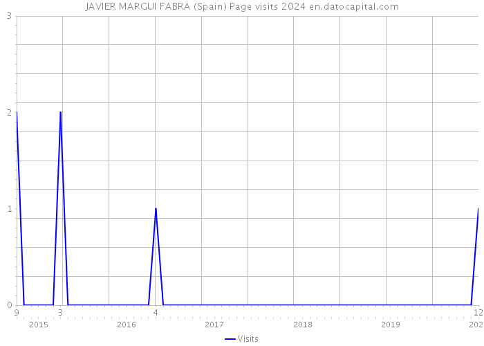 JAVIER MARGUI FABRA (Spain) Page visits 2024 