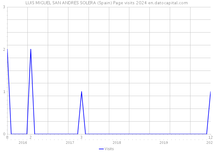 LUIS MIGUEL SAN ANDRES SOLERA (Spain) Page visits 2024 