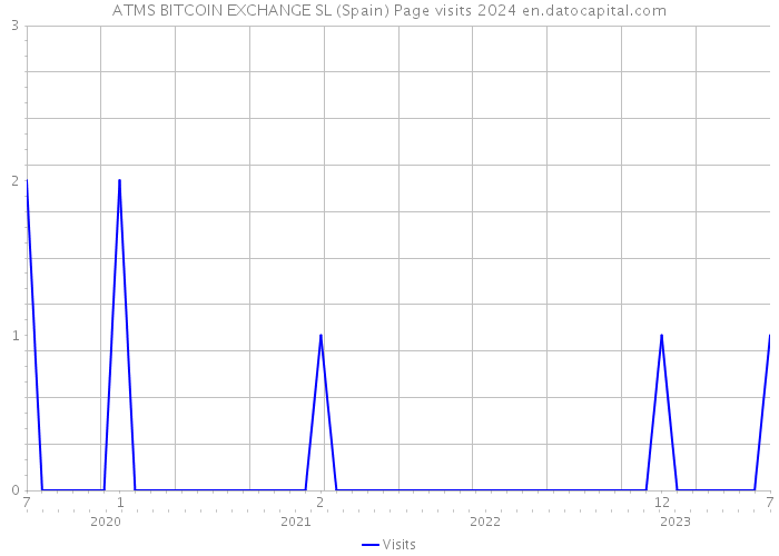 ATMS BITCOIN EXCHANGE SL (Spain) Page visits 2024 