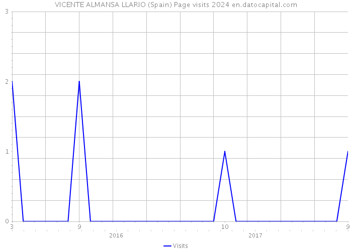 VICENTE ALMANSA LLARIO (Spain) Page visits 2024 