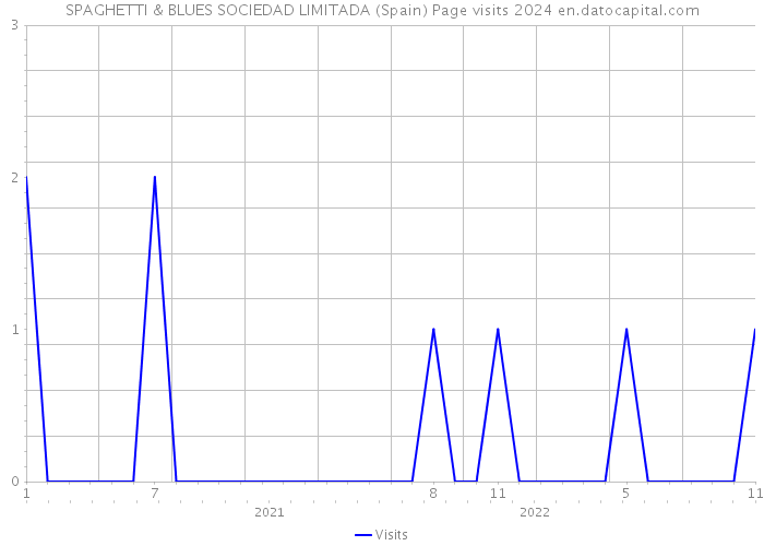 SPAGHETTI & BLUES SOCIEDAD LIMITADA (Spain) Page visits 2024 