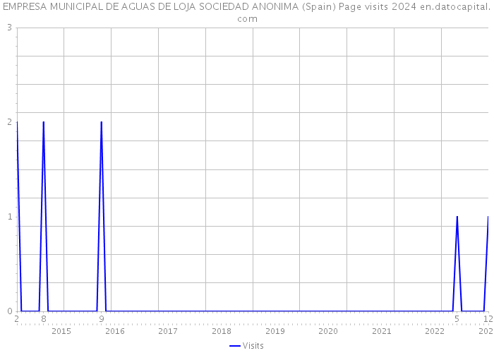 EMPRESA MUNICIPAL DE AGUAS DE LOJA SOCIEDAD ANONIMA (Spain) Page visits 2024 