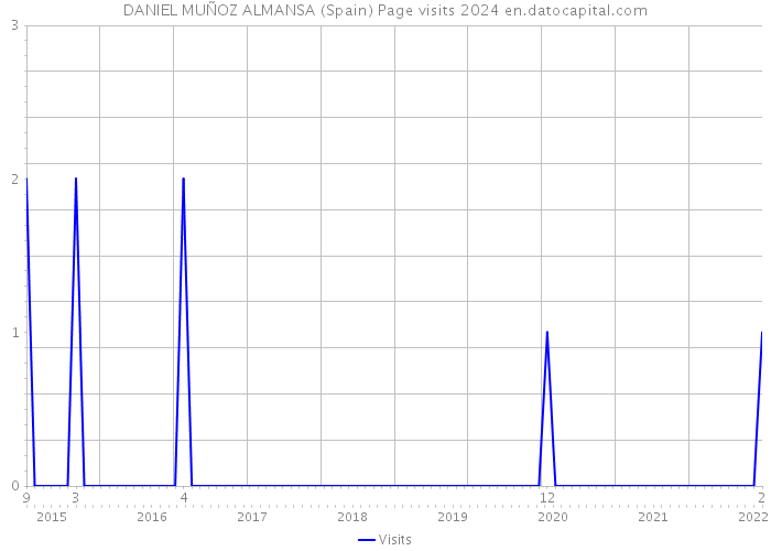 DANIEL MUÑOZ ALMANSA (Spain) Page visits 2024 