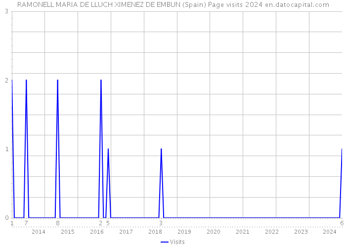 RAMONELL MARIA DE LLUCH XIMENEZ DE EMBUN (Spain) Page visits 2024 