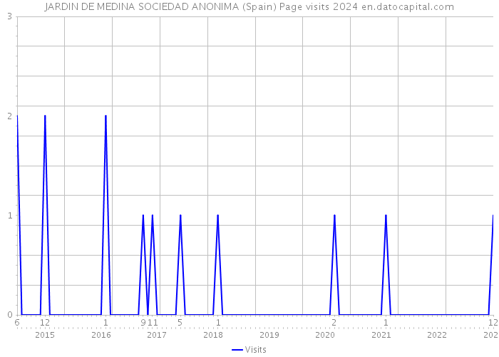 JARDIN DE MEDINA SOCIEDAD ANONIMA (Spain) Page visits 2024 