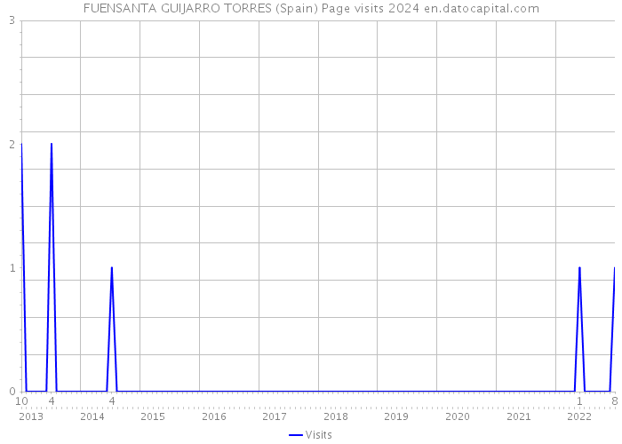 FUENSANTA GUIJARRO TORRES (Spain) Page visits 2024 