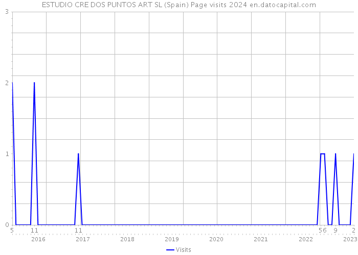 ESTUDIO CRE DOS PUNTOS ART SL (Spain) Page visits 2024 
