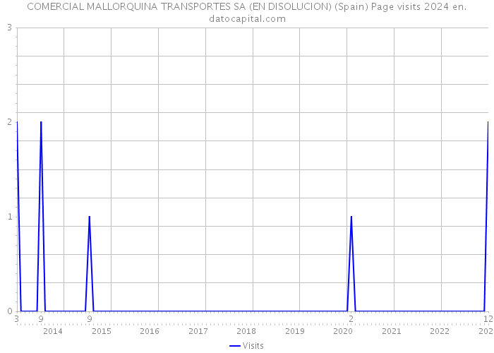 COMERCIAL MALLORQUINA TRANSPORTES SA (EN DISOLUCION) (Spain) Page visits 2024 