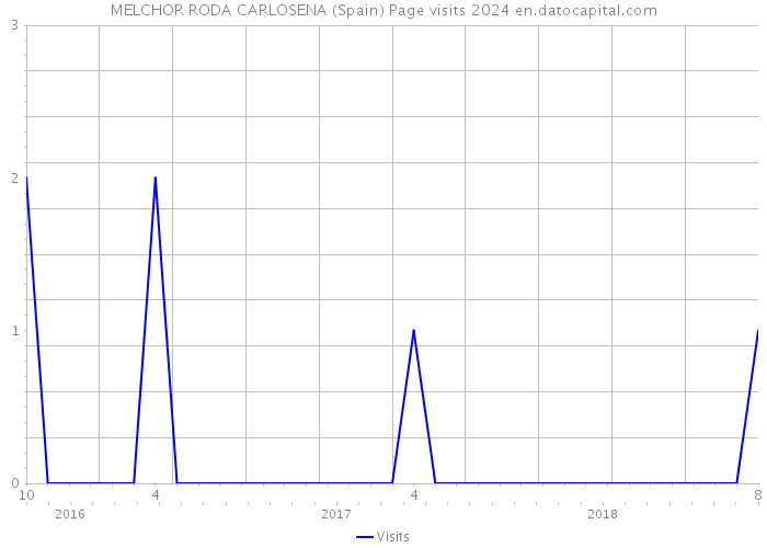 MELCHOR RODA CARLOSENA (Spain) Page visits 2024 