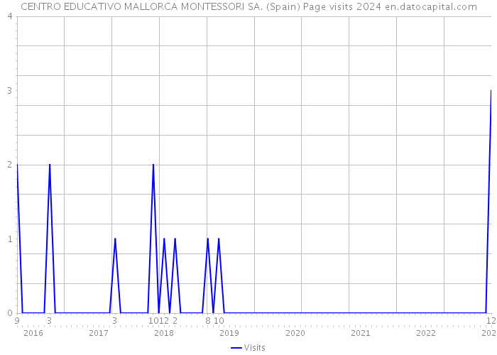 CENTRO EDUCATIVO MALLORCA MONTESSORI SA. (Spain) Page visits 2024 