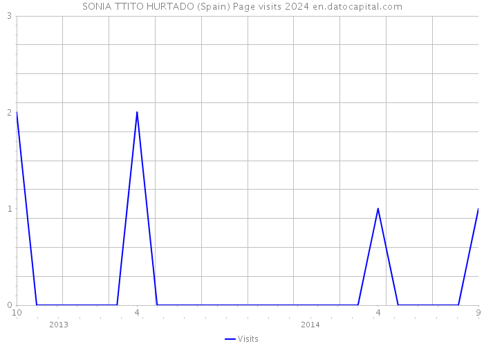 SONIA TTITO HURTADO (Spain) Page visits 2024 