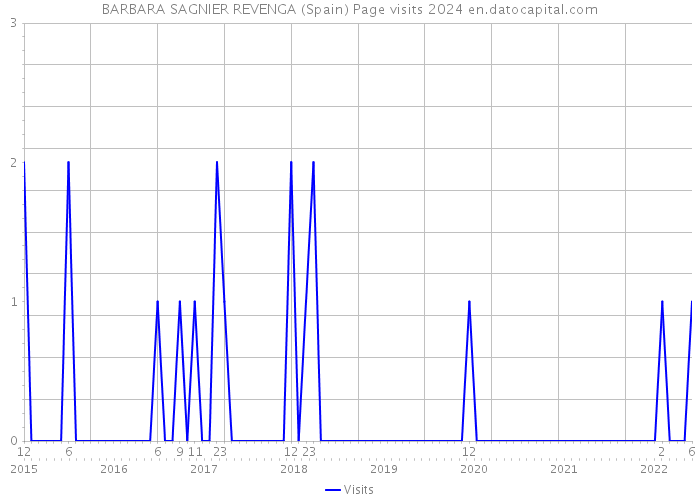 BARBARA SAGNIER REVENGA (Spain) Page visits 2024 