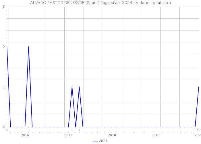 ALVARO PASTOR DENESVRE (Spain) Page visits 2024 