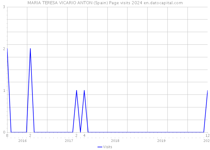 MARIA TERESA VICARIO ANTON (Spain) Page visits 2024 