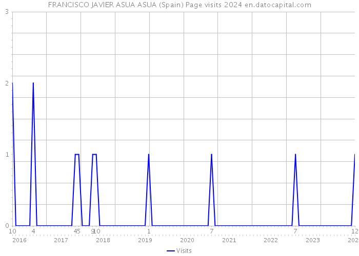 FRANCISCO JAVIER ASUA ASUA (Spain) Page visits 2024 