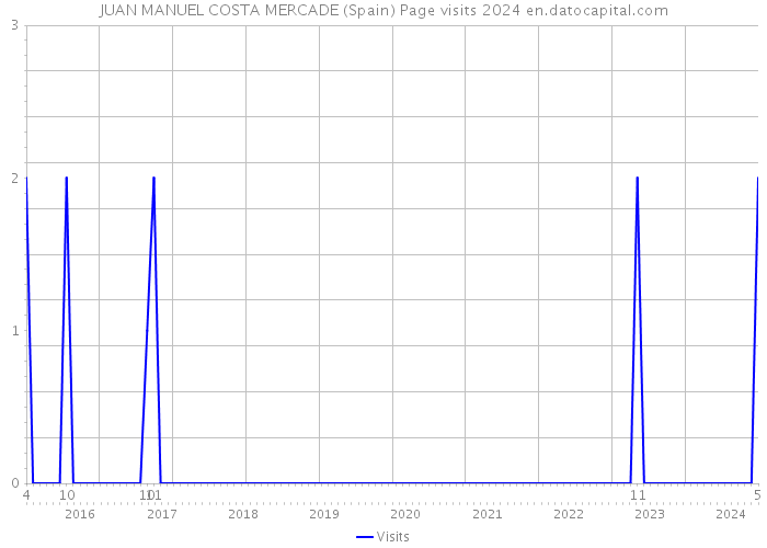 JUAN MANUEL COSTA MERCADE (Spain) Page visits 2024 