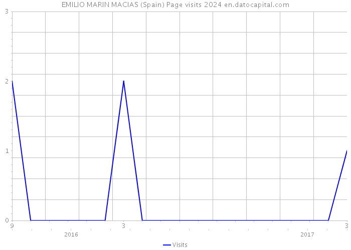 EMILIO MARIN MACIAS (Spain) Page visits 2024 