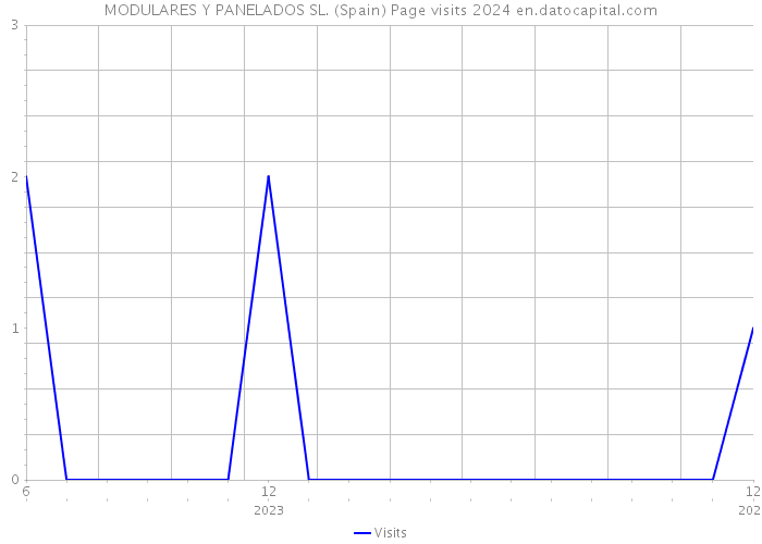 MODULARES Y PANELADOS SL. (Spain) Page visits 2024 