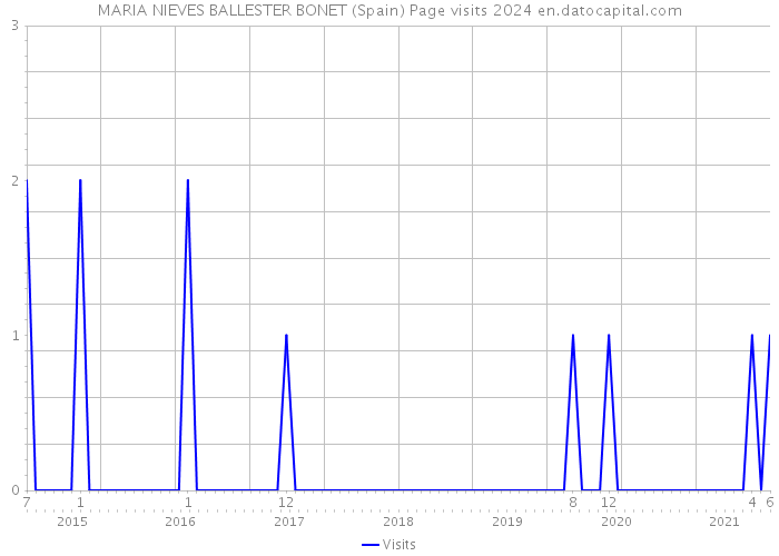 MARIA NIEVES BALLESTER BONET (Spain) Page visits 2024 