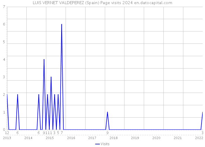 LUIS VERNET VALDEPEREZ (Spain) Page visits 2024 