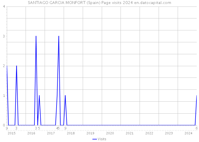 SANTIAGO GARCIA MONFORT (Spain) Page visits 2024 