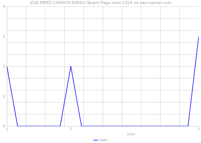 JOSE PEREZ CARRION DIMAS (Spain) Page visits 2024 