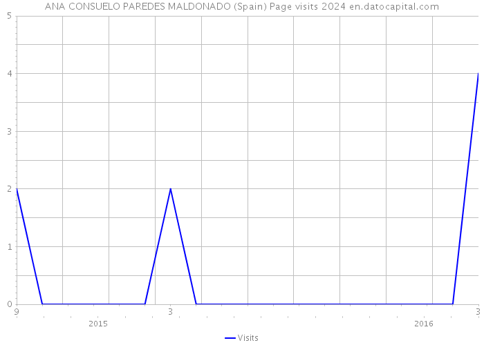 ANA CONSUELO PAREDES MALDONADO (Spain) Page visits 2024 
