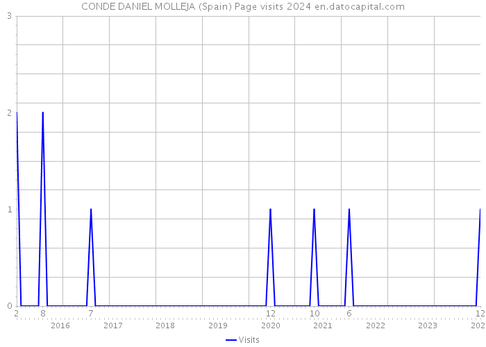 CONDE DANIEL MOLLEJA (Spain) Page visits 2024 