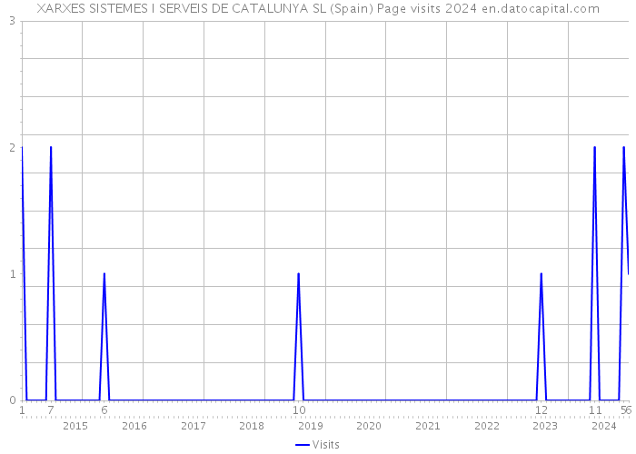 XARXES SISTEMES I SERVEIS DE CATALUNYA SL (Spain) Page visits 2024 