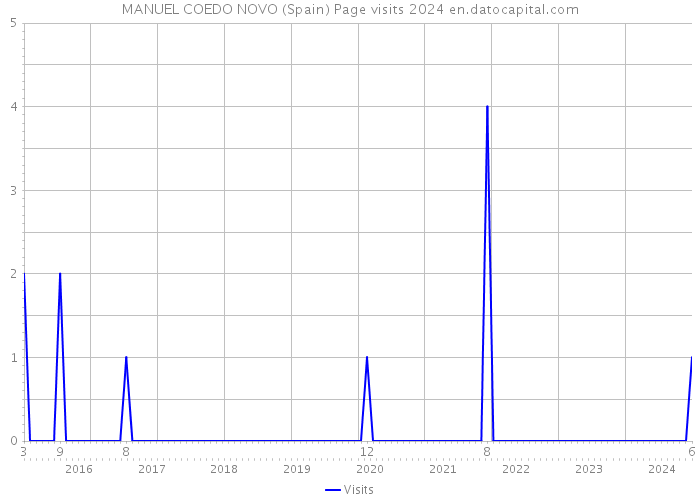 MANUEL COEDO NOVO (Spain) Page visits 2024 