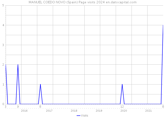 MANUEL COEDO NOVO (Spain) Page visits 2024 