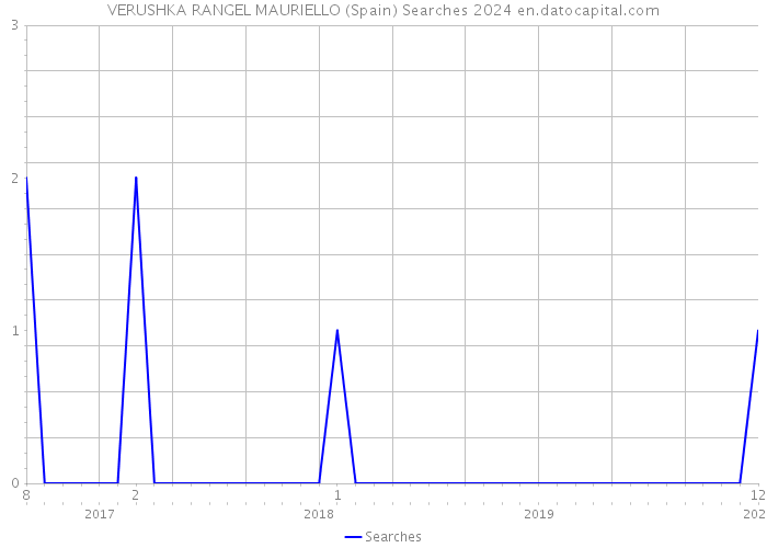 VERUSHKA RANGEL MAURIELLO (Spain) Searches 2024 