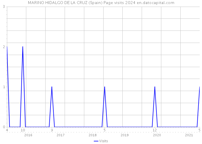 MARINO HIDALGO DE LA CRUZ (Spain) Page visits 2024 