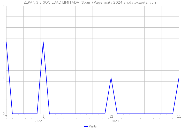 ZEPAN 3.3 SOCIEDAD LIMITADA (Spain) Page visits 2024 
