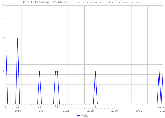 JOSE LUIS MAZARIO MARTINEZ (Spain) Page visits 2024 