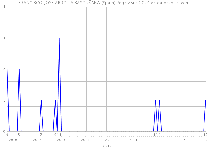 FRANCISCO-JOSE ARROITA BASCUÑANA (Spain) Page visits 2024 