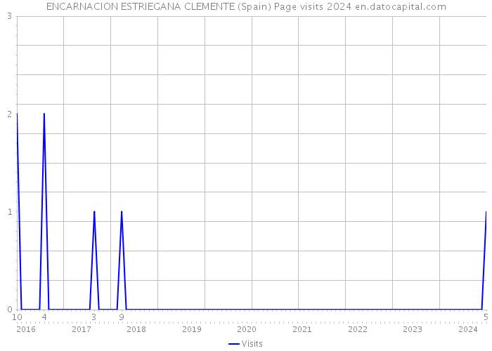 ENCARNACION ESTRIEGANA CLEMENTE (Spain) Page visits 2024 