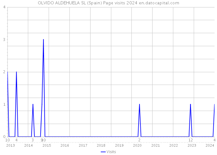 OLVIDO ALDEHUELA SL (Spain) Page visits 2024 