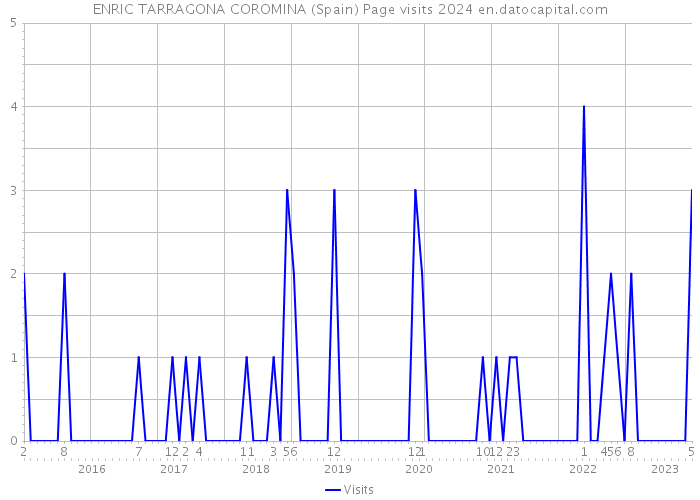 ENRIC TARRAGONA COROMINA (Spain) Page visits 2024 