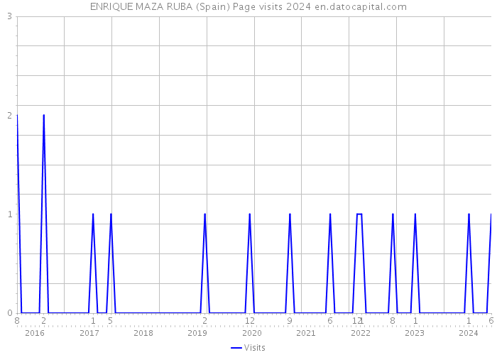 ENRIQUE MAZA RUBA (Spain) Page visits 2024 