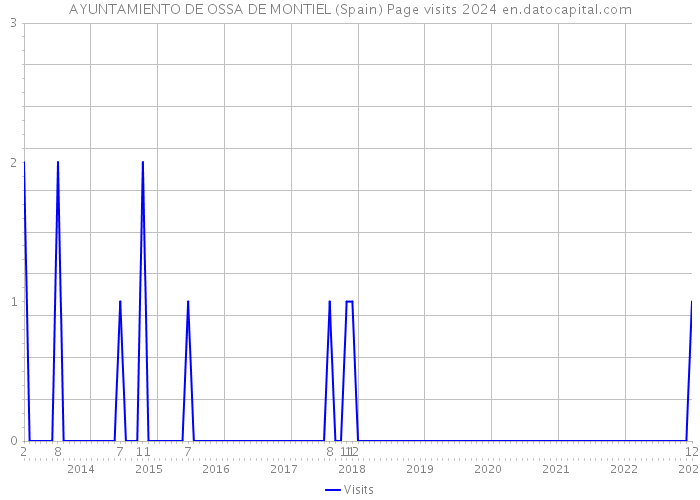 AYUNTAMIENTO DE OSSA DE MONTIEL (Spain) Page visits 2024 