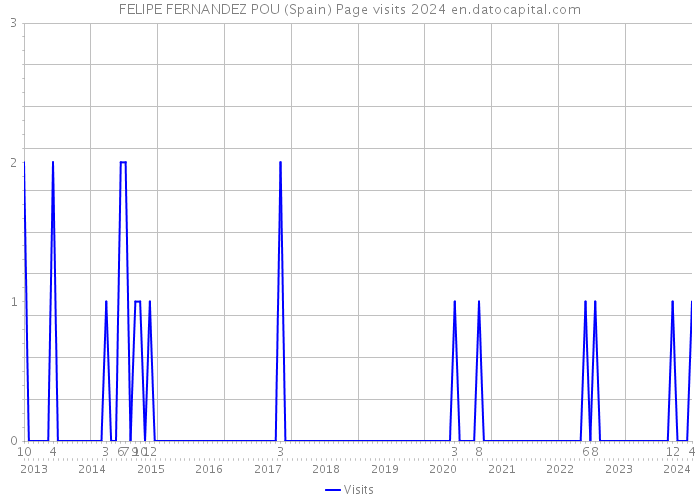 FELIPE FERNANDEZ POU (Spain) Page visits 2024 