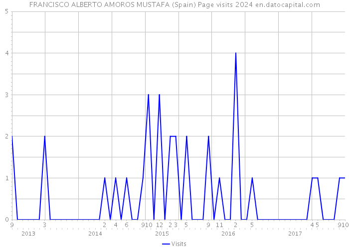 FRANCISCO ALBERTO AMOROS MUSTAFA (Spain) Page visits 2024 