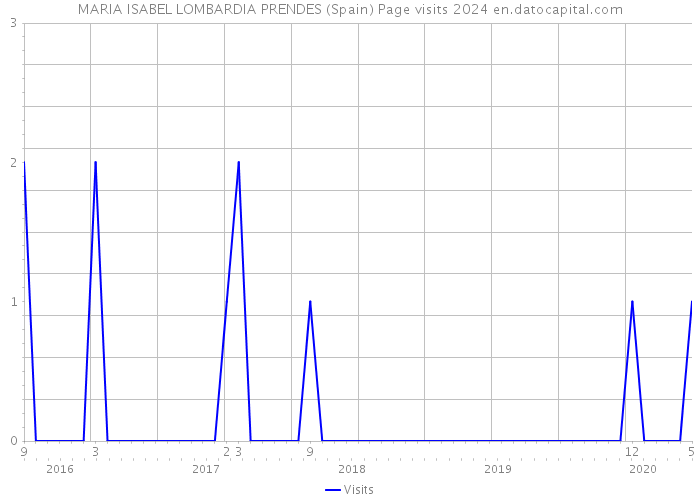 MARIA ISABEL LOMBARDIA PRENDES (Spain) Page visits 2024 