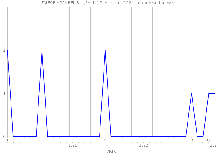EMECE APPAREL S.L (Spain) Page visits 2024 