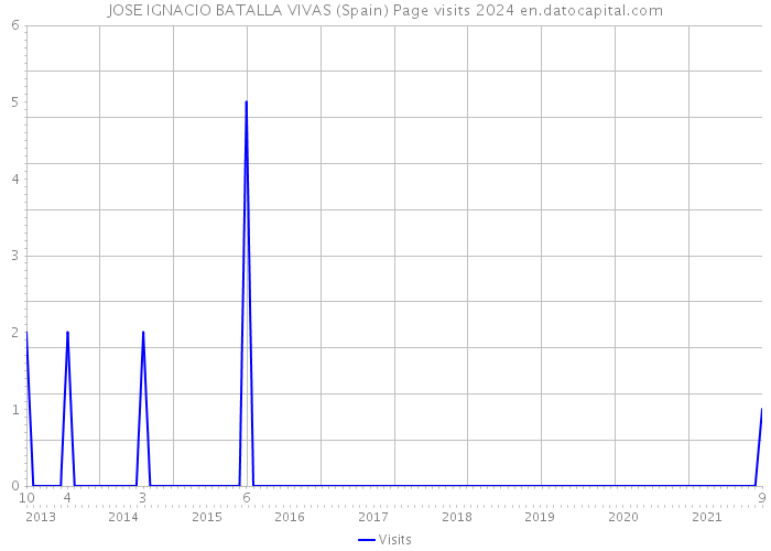 JOSE IGNACIO BATALLA VIVAS (Spain) Page visits 2024 
