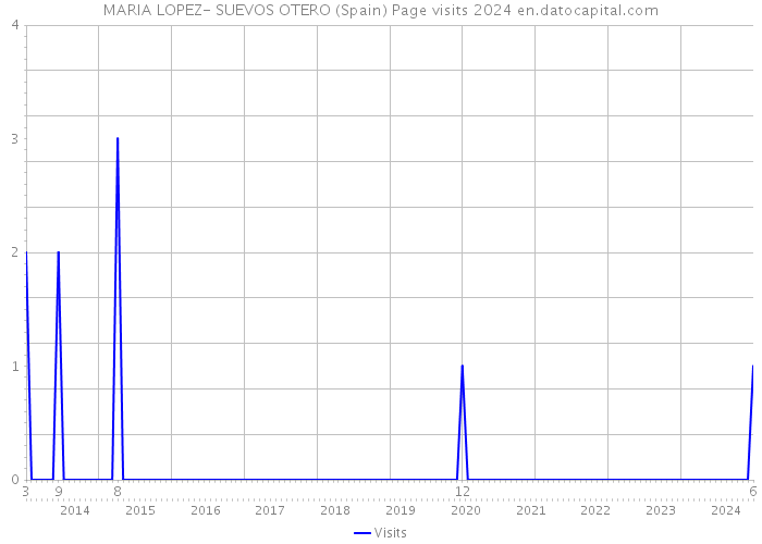 MARIA LOPEZ- SUEVOS OTERO (Spain) Page visits 2024 