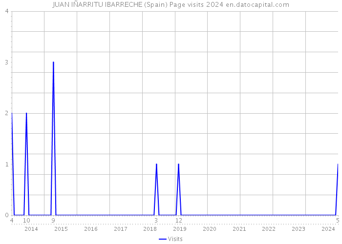 JUAN IÑARRITU IBARRECHE (Spain) Page visits 2024 